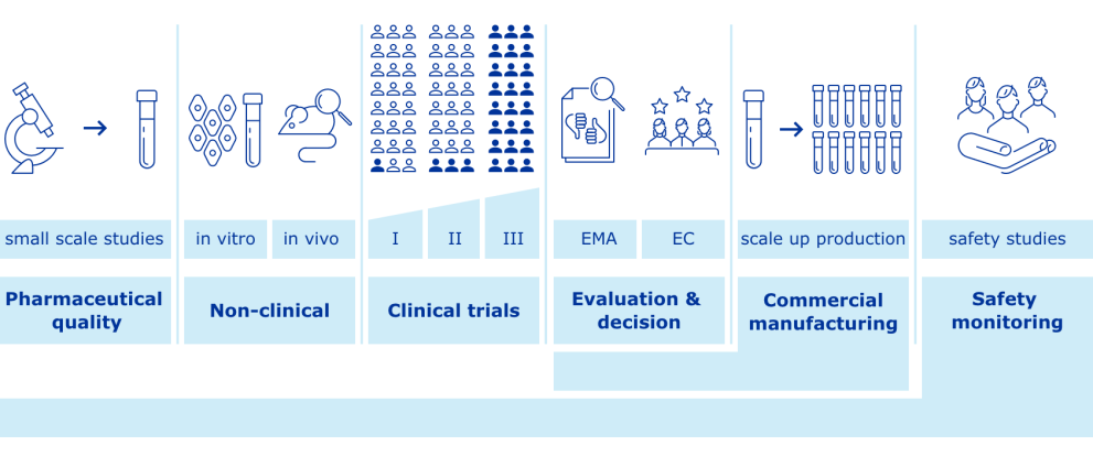 stanadard_vaccine_development_-_updated_05-2021_v32x.png Figure 1: Overview of vaccine development and approval stages